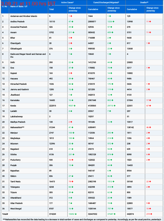COVID19 INDIA UPDATE FOR DATED 13.09.21 AT 11.00 HRS IST