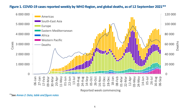 COVID-19 Weekly World Epidemiological Update , published 14 September 2021