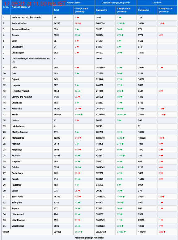 COVID19 INDIA UPDATE FOR DATED 17.09.21 AT 11.00 HRS IST