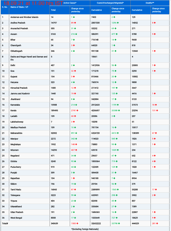 COVID19 INDIA UPDATE FOR DATED 18.09.21 AT 11.00 HRS IST