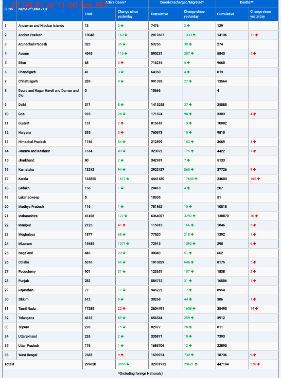 COVID19 INDIA UPDATE FOR DATED 27.09.21 AT 11.00 HRS IST