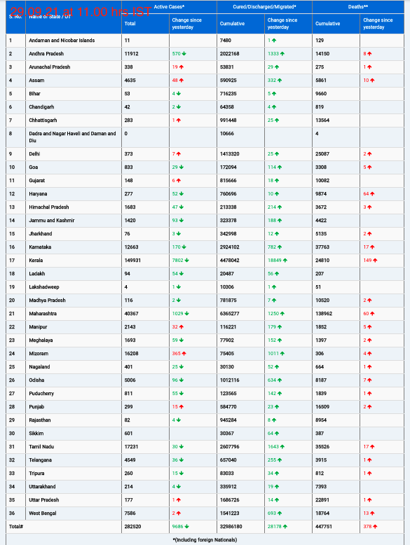 COVID19 INDIA UPDATE FOR DATED 29.09.21 AT 11.00 HRS IST