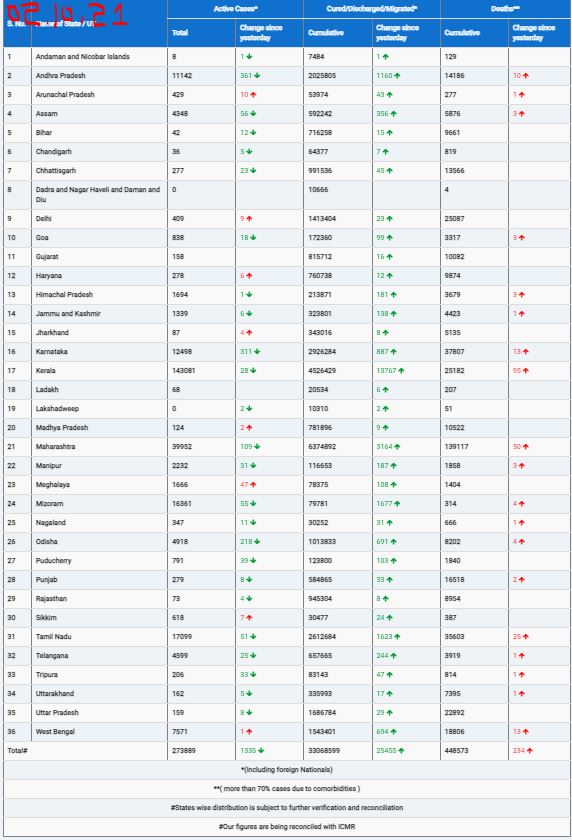 COVID19 INDIA UPDATE FOR DATED 02.10.21 AT 11.00 HRS IST