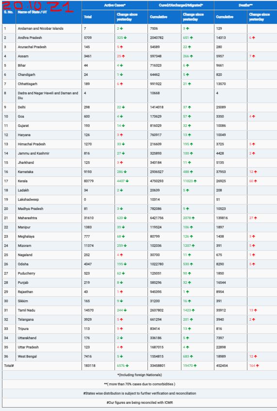 COVID19 INDIA UPDATE FOR DATED 19.10.21 AT 11.00 HRS IST