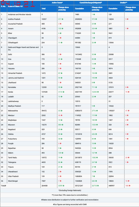 COVID19 INDIA UPDATE FOR DATED 04.10.21 AT 11.00 HRS IST