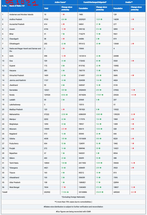 COVID19 INDIA UPDATE FOR DATED 05.10.21 AT 11.00 HRS IST