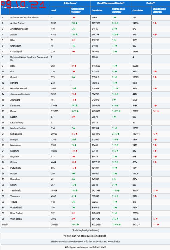 COVID19 INDIA UPDATE FOR DATED 08.10.21 AT 11.00 HRS IST