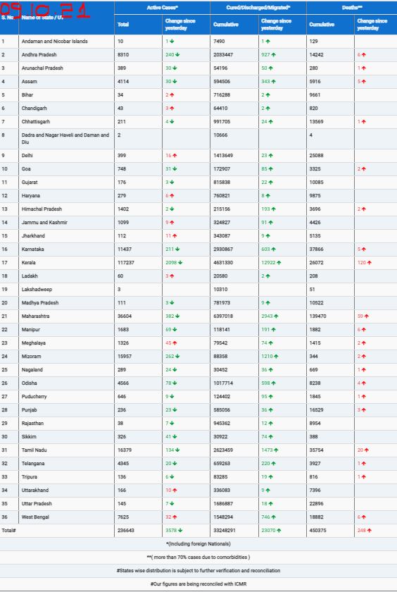 COVID19 INDIA UPDATE FOR DATED 09.10.21 AT 11.00 HRS IST