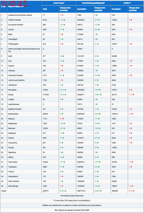 COVID19 INDIA UPDATE FOR DATED 10.10.21 AT 11.00 HRS IST