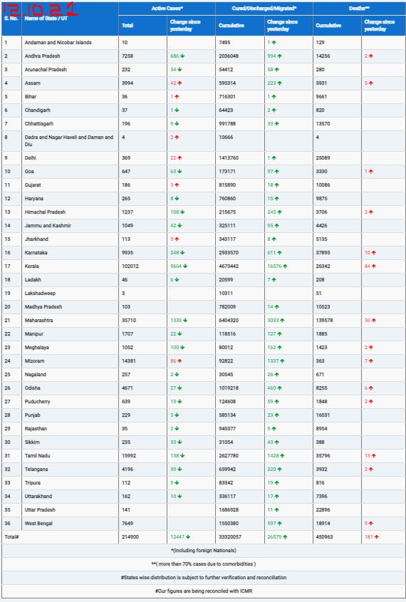 COVID19 INDIA UPDATE FOR DATED 12.10.21 AT 11.00 HRS IST