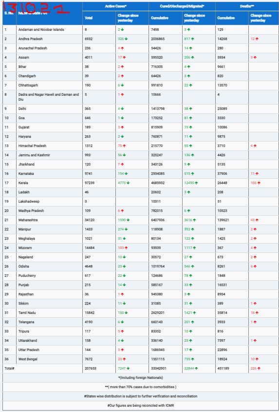 COVID19 INDIA UPDATE FOR DATED 13.10.21 AT 11.00 HRS IST
