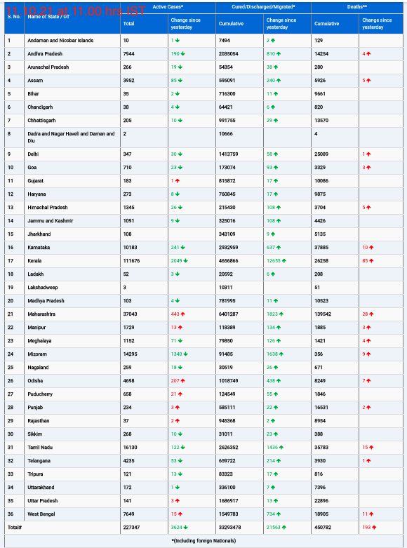 COVID19 INDIA UPDATE FOR DATED 11.10.21 AT 11.00 HRS IST