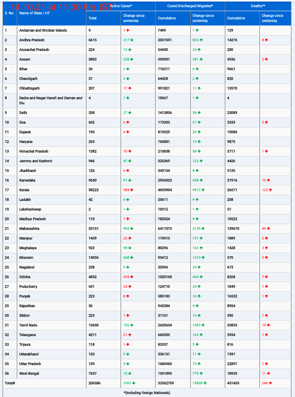COVID19 INDIA UPDATE FOR DATED 14.10.21 AT 11.00 HRS IST