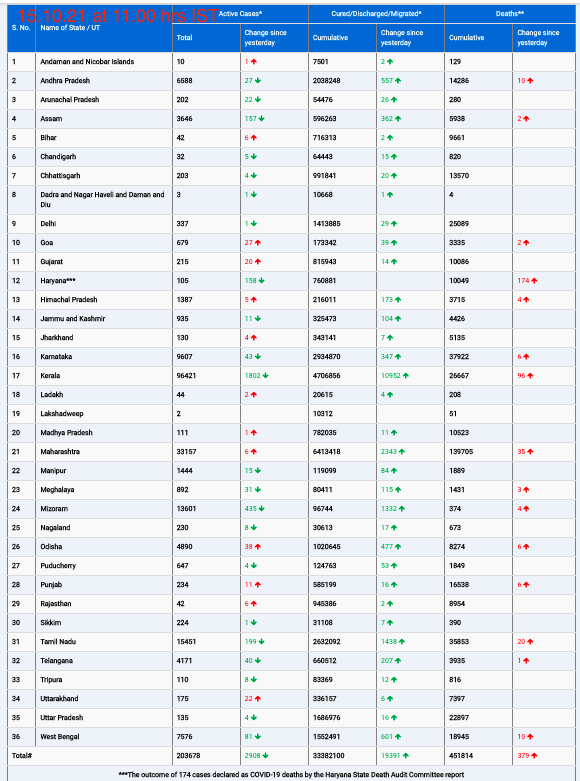 COVID19 INDIA UPDATE FOR DATED 15.10.21 AT 11.00 HRS IST