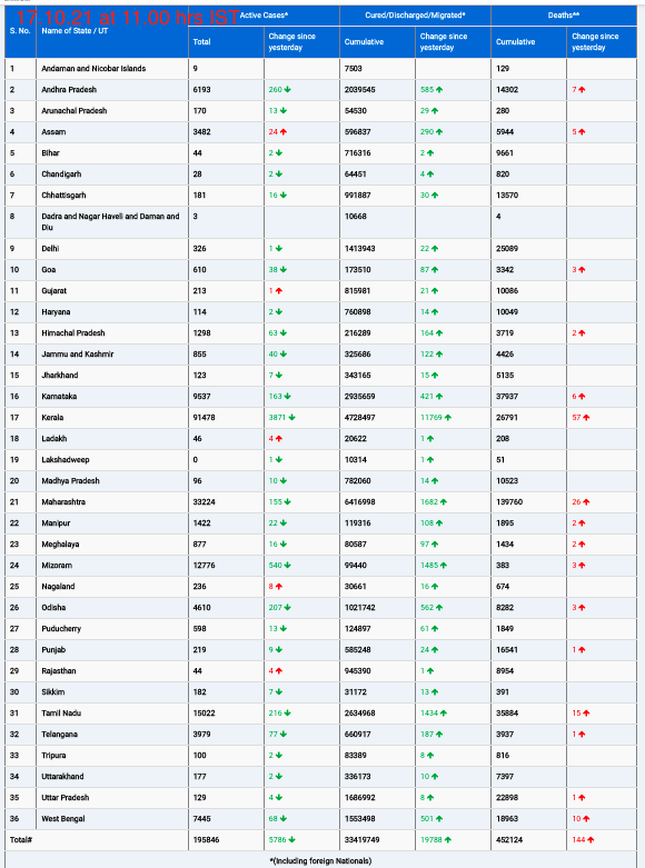 COVID19 INDIA UPDATE FOR DATED 17.10.21 AT 11.00 HRS IST