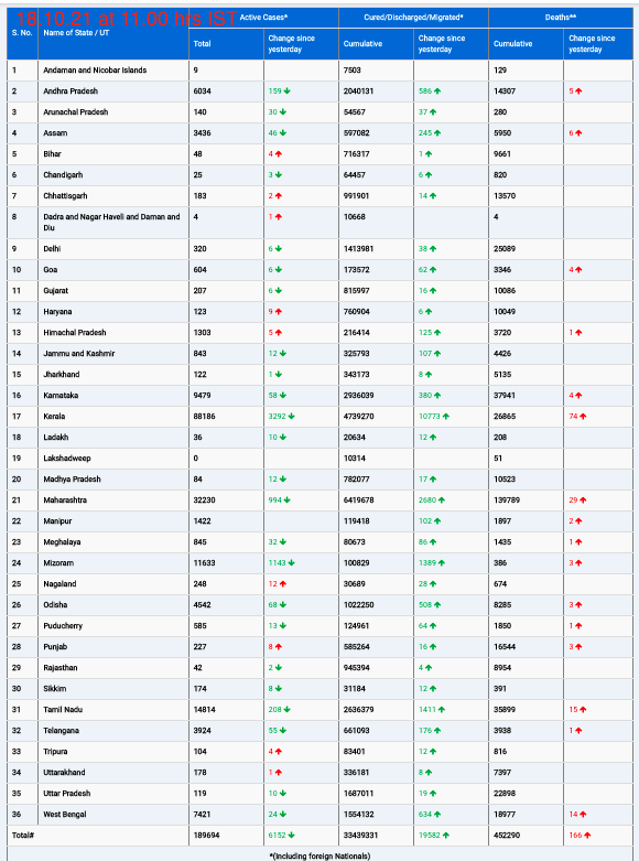 COVID19 INDIA UPDATE FOR DATED 18.10.21 AT 11.00 HRS IST
