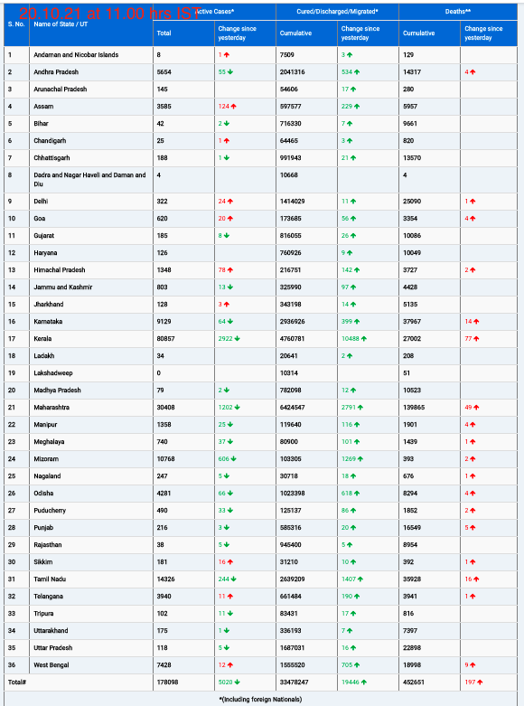 COVID19 INDIA UPDATE FOR DATED 20.10.21 AT 11.00 HRS IST