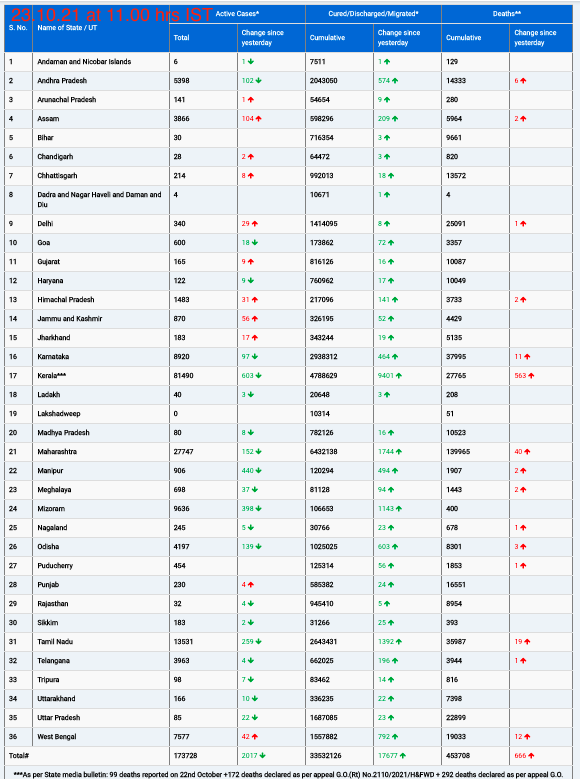 COVID19 INDIA UPDATE FOR DATED 23.10.21 AT 11.00 HRS IST