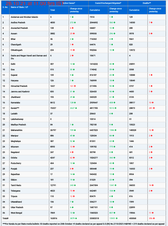 COVID19 INDIA UPDATE FOR DATED 26.10.21 AT 11.00 HRS IST