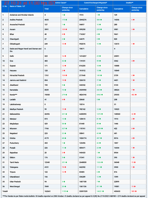 COVID19 INDIA UPDATE FOR DATED 27.10.21 AT 11.00 HRS IST