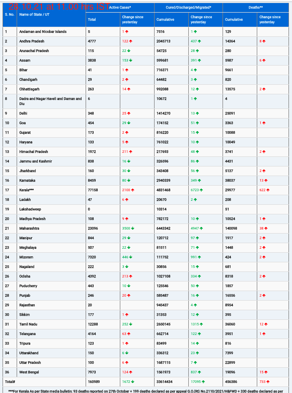 COVID19 INDIA UPDATE FOR DATED 28.10.21 AT 11.00 HRS IST