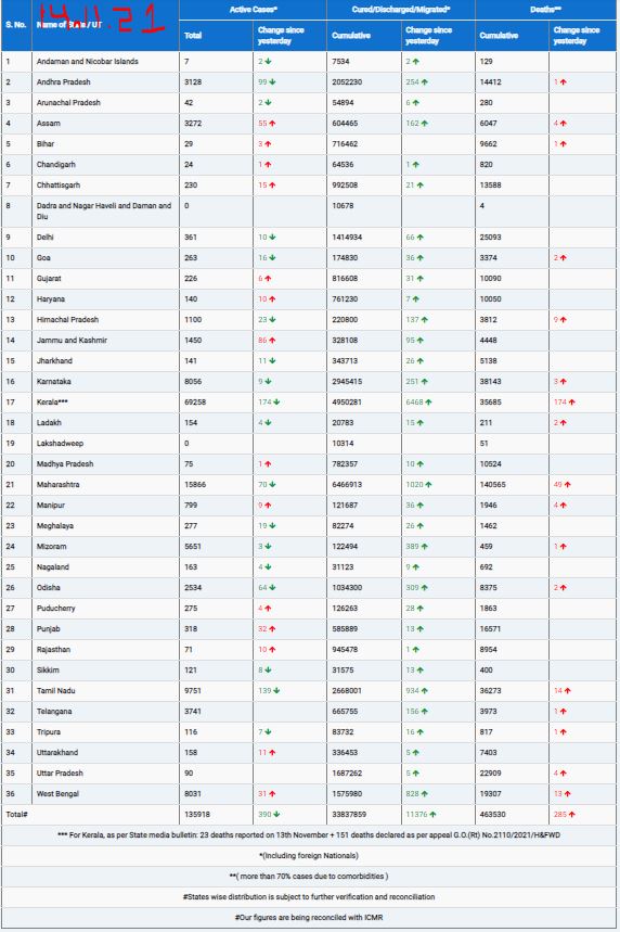 COVID19 INDIA UPDATE FOR DATED 14.11.21 AT 11.00 HRS IST