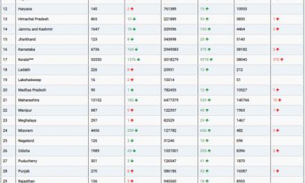 COVID19 INDIA UPDATE FOR DATED 24.11.21 AT 11.00 HRS IST