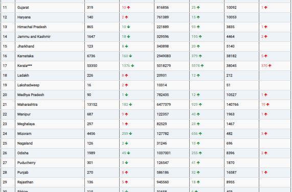 COVID19 INDIA UPDATE FOR DATED 24.11.21 AT 11.00 HRS IST