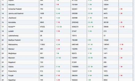 COVID19 INDIA UPDATE FOR DATED 29.11.21 AT 11.00 HRS IST