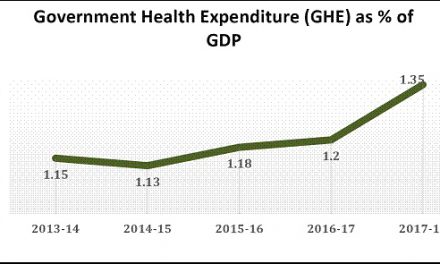 Share of government health expenditure in total GDP of the countryhas increased from 1.15% (2013-14) to 1.35% (2017-18)