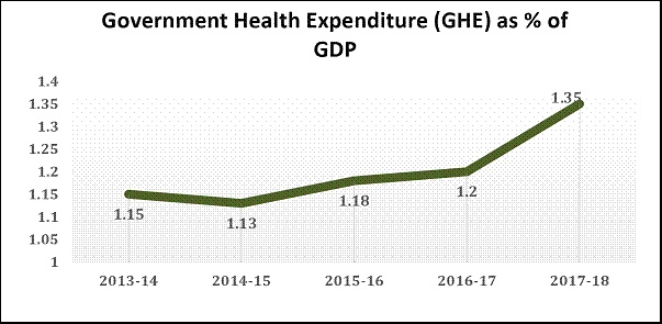 Share of government health expenditure in total GDP of the countryhas increased from 1.15% (2013-14) to 1.35% (2017-18)