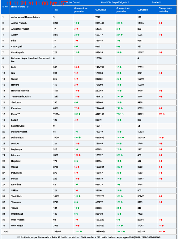 COVID19 INDIA UPDATE FOR DATED 11.11.21 AT 11.00 HRS IST