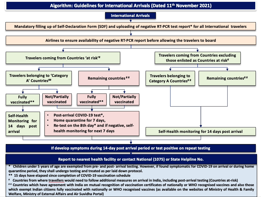 Guidelines for International Arrivals-Dated the 11 th November 2021