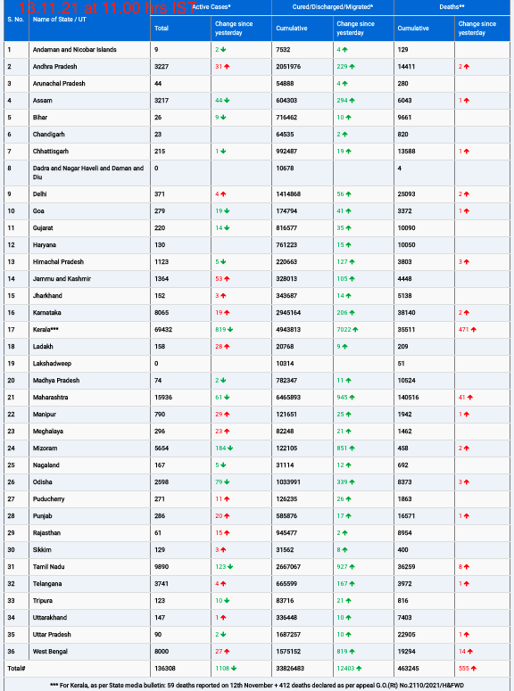 COVID19 INDIA UPDATE FOR DATED 13.11.21 AT 11.00 HRS IST