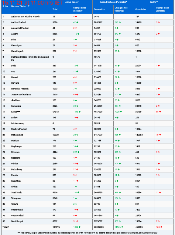 COVID19 INDIA UPDATE FOR DATED 15.11.21 AT 11.00 HRS IST