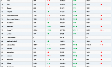 COVID19 INDIA UPDATE FOR DATED 17.11.21 AT 11.00 HRS IST