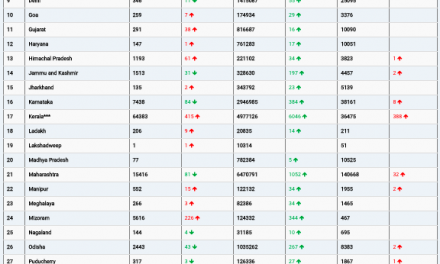 COVID19 INDIA UPDATE FOR DATED 18.11.21 AT 11.00 HRS IST