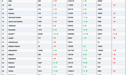 COVID19 INDIA UPDATE FOR DATED 19.11.21 AT 11.00 HRS IST