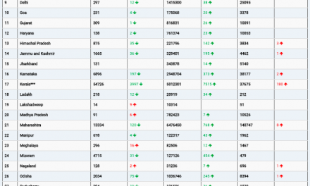 COVID19 INDIA UPDATE FOR DATED 23.11.21 AT 11.00 HRS IST