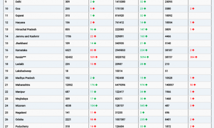 COVID19 INDIA UPDATE FOR DATED 26.11.21 AT 11.00 HRS IST