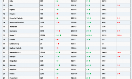 COVID19 INDIA UPDATE FOR DATED 27.11.21 AT 11.00 HRS IST