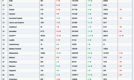 COVID19 INDIA UPDATE FOR DATED 03.12.21 AT 11.00 HRS IST