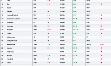 COVID19 INDIA UPDATE FOR DATED 05.12.21 AT 11.00 HRS IST