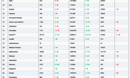 COVID19 INDIA UPDATE FOR DATED 06.12.21 AT 11.00 HRS IST