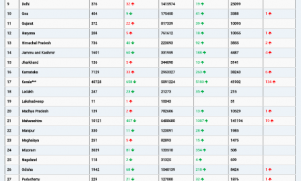 COVID19 INDIA UPDATE FOR DATED 08.12.21 AT 11.00 HRS IST