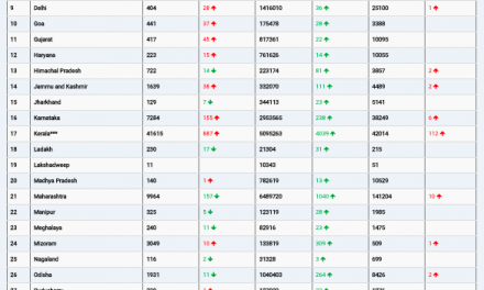 COVID19 INDIA UPDATE FOR DATED 09.12.21 AT 11.00 HRS IST