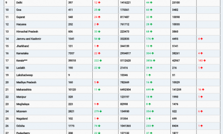 COVID19 INDIA UPDATE FOR DATED 13.12.21 AT 11.00 HRS IST