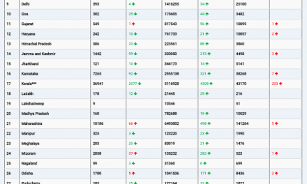 COVID19 INDIA UPDATE FOR DATED 14.12.21 AT 11.00 HRS IST