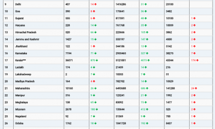 COVID19 INDIA UPDATE FOR DATED 15.12.21 AT 11.00 HRS IST