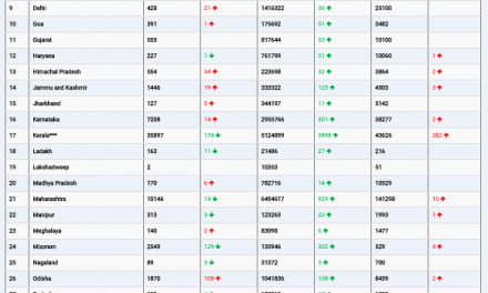 COVID19 INDIA UPDATE FOR DATED 16.12.21 AT 11.00 HRS IST